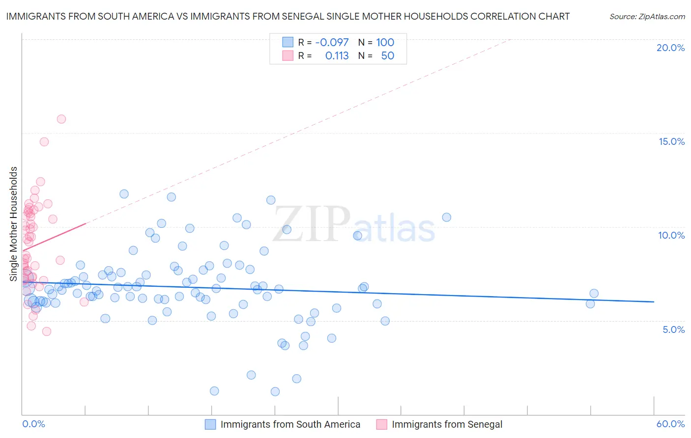 Immigrants from South America vs Immigrants from Senegal Single Mother Households