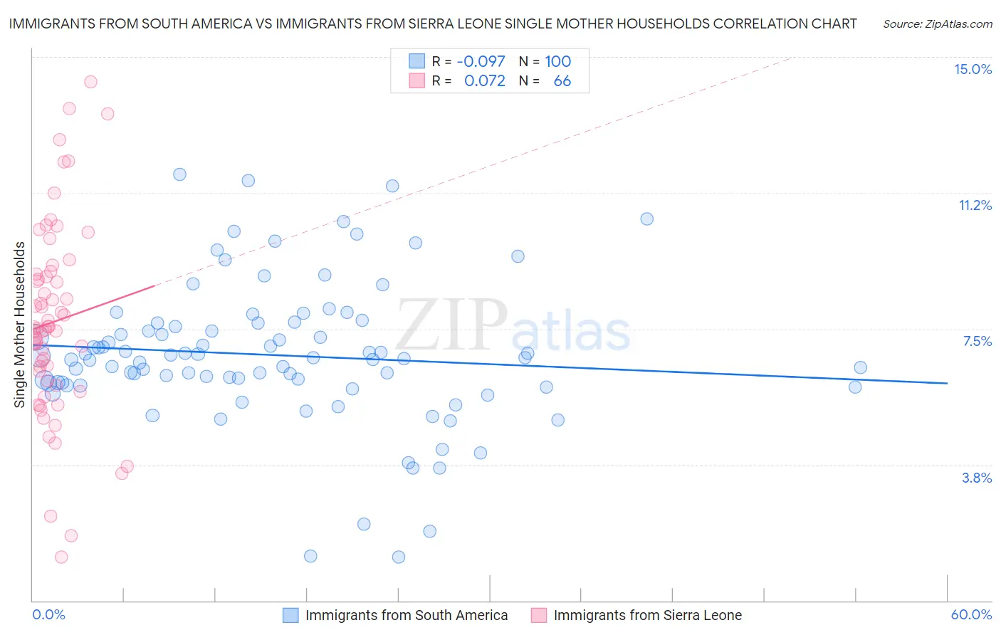 Immigrants from South America vs Immigrants from Sierra Leone Single Mother Households