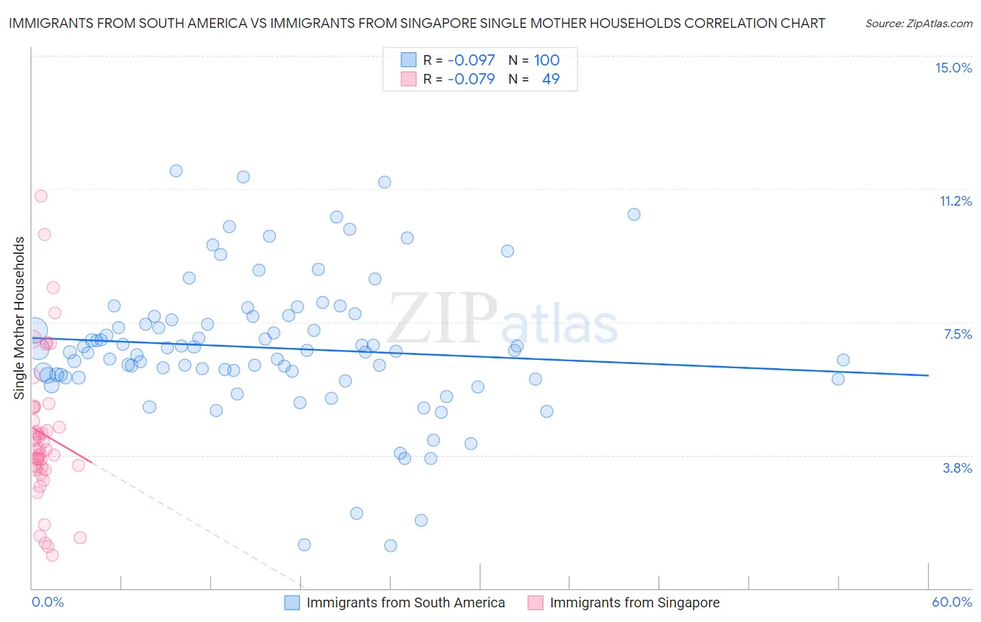 Immigrants from South America vs Immigrants from Singapore Single Mother Households