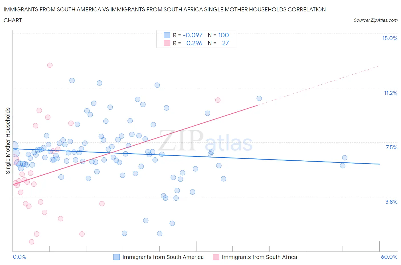 Immigrants from South America vs Immigrants from South Africa Single Mother Households