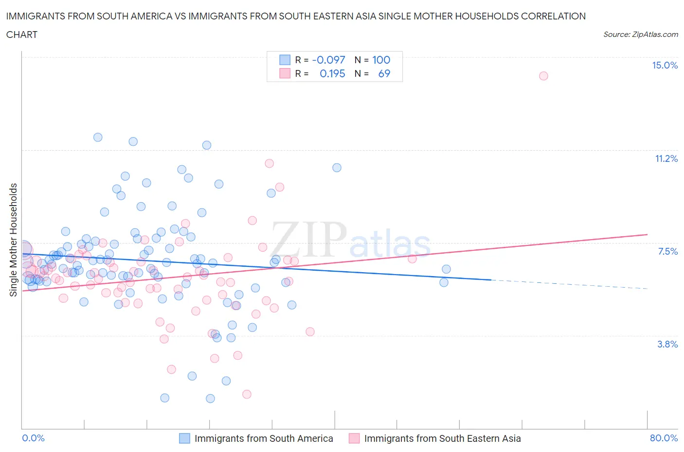 Immigrants from South America vs Immigrants from South Eastern Asia Single Mother Households