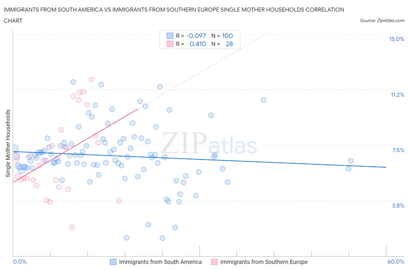 Immigrants from South America vs Immigrants from Southern Europe Single Mother Households