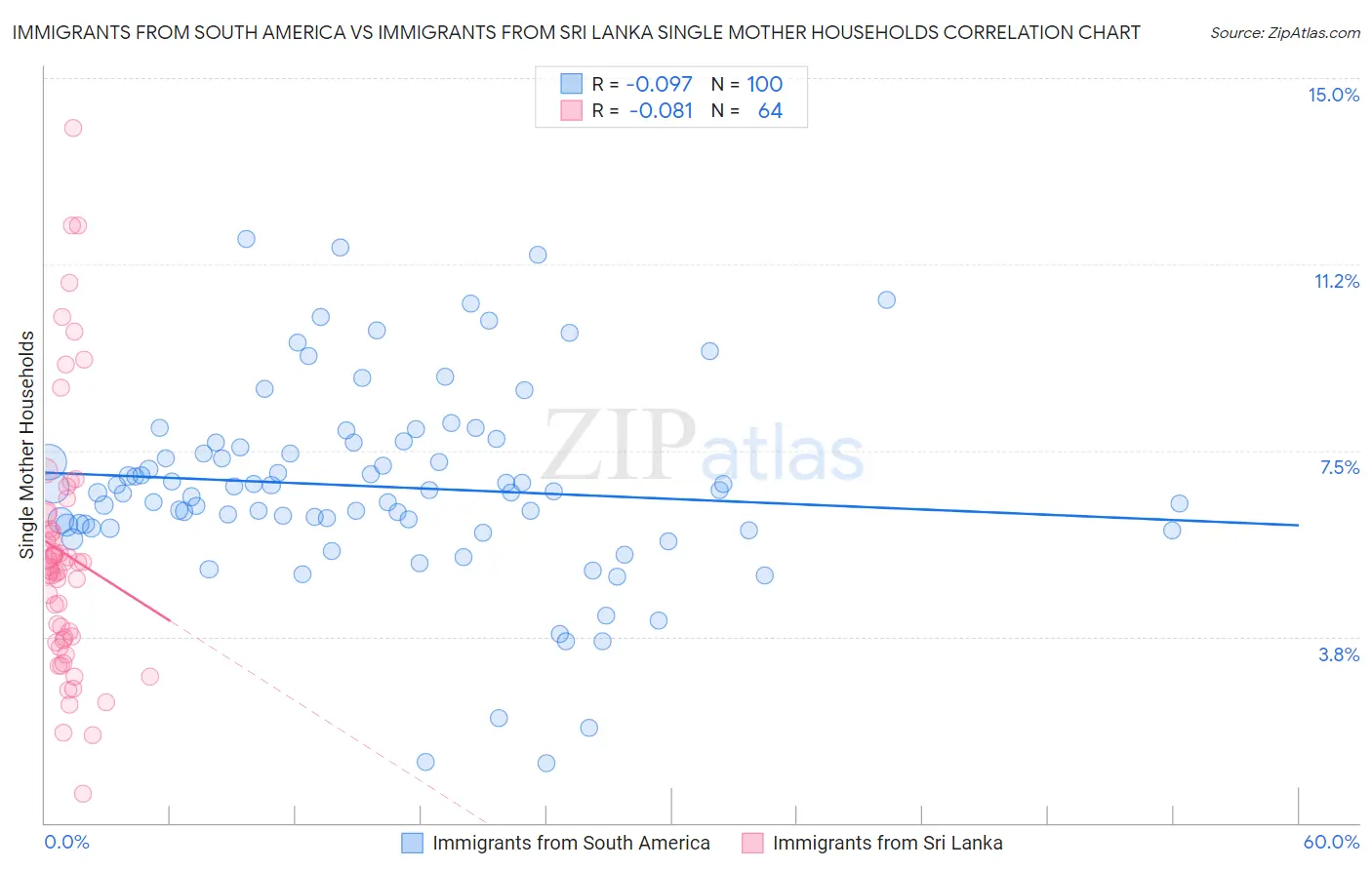 Immigrants from South America vs Immigrants from Sri Lanka Single Mother Households