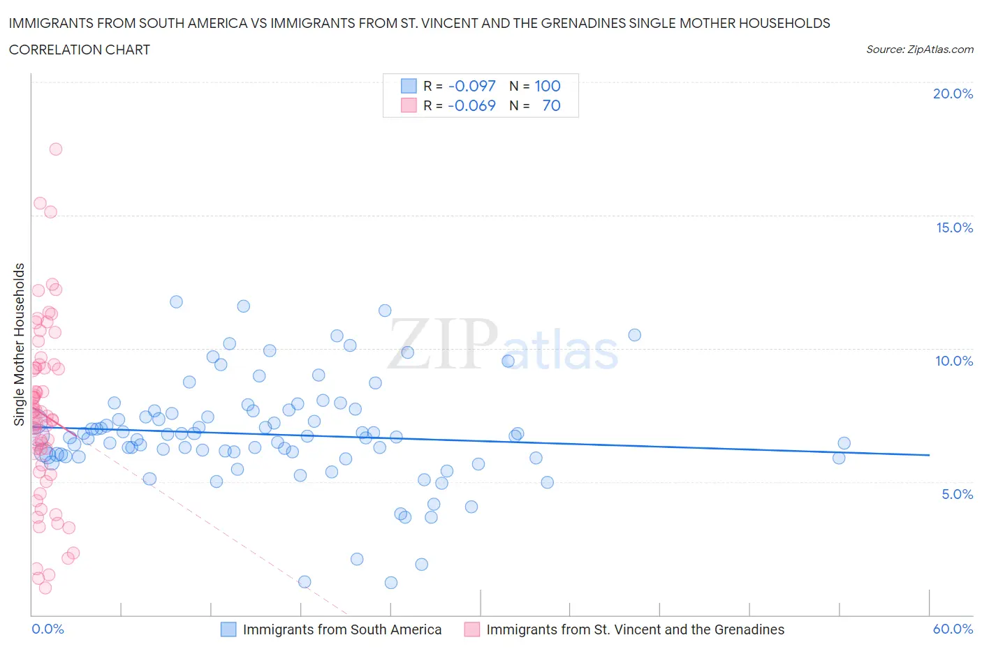 Immigrants from South America vs Immigrants from St. Vincent and the Grenadines Single Mother Households