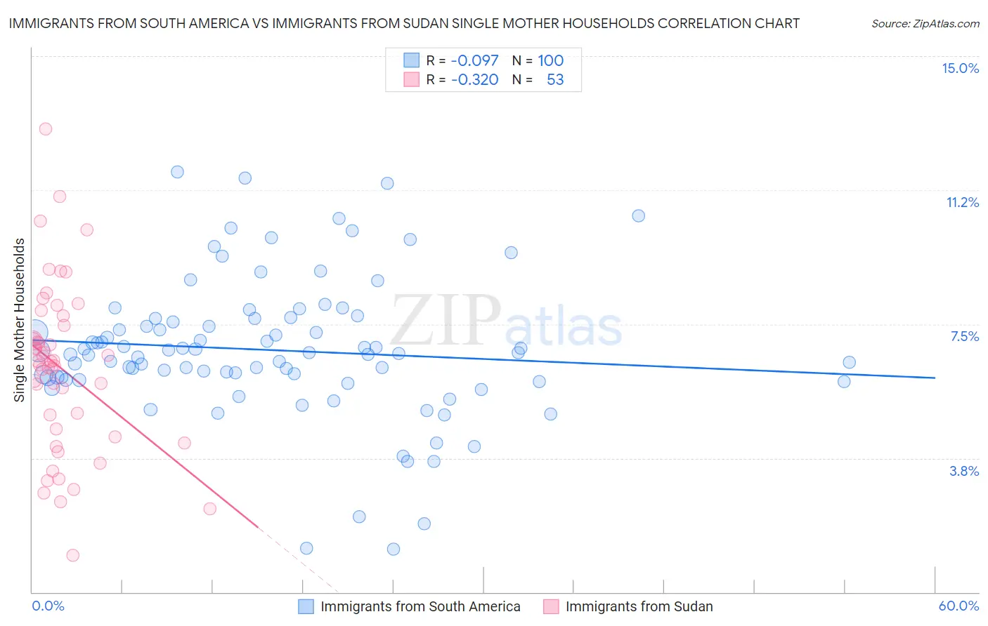 Immigrants from South America vs Immigrants from Sudan Single Mother Households
