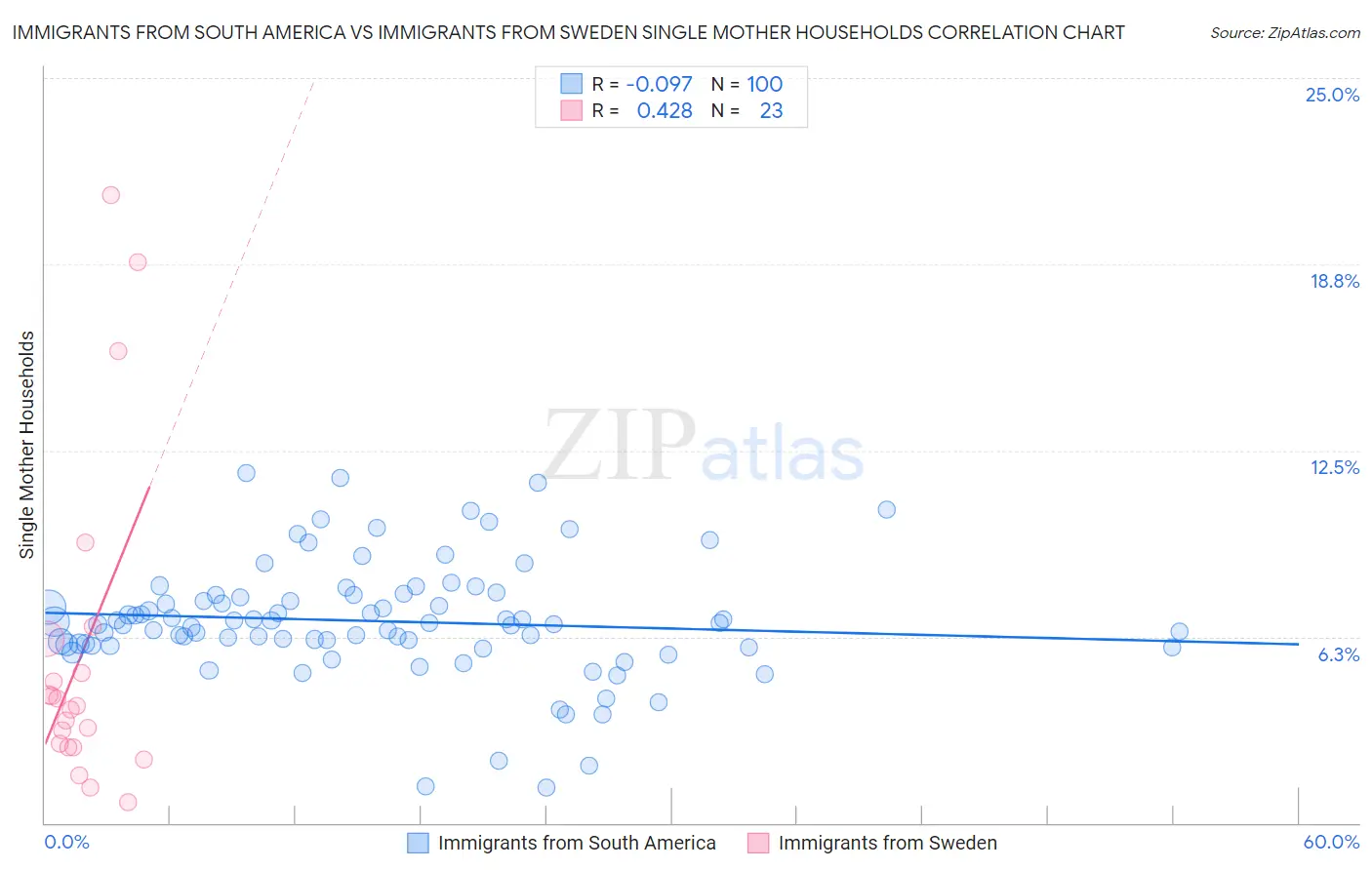 Immigrants from South America vs Immigrants from Sweden Single Mother Households