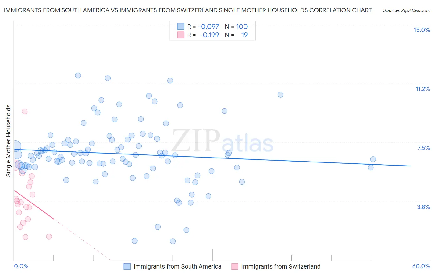 Immigrants from South America vs Immigrants from Switzerland Single Mother Households