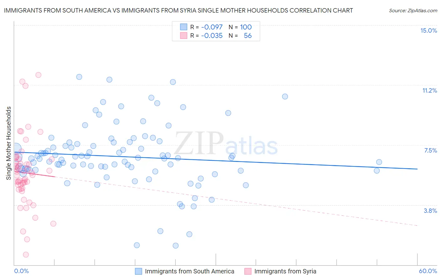 Immigrants from South America vs Immigrants from Syria Single Mother Households