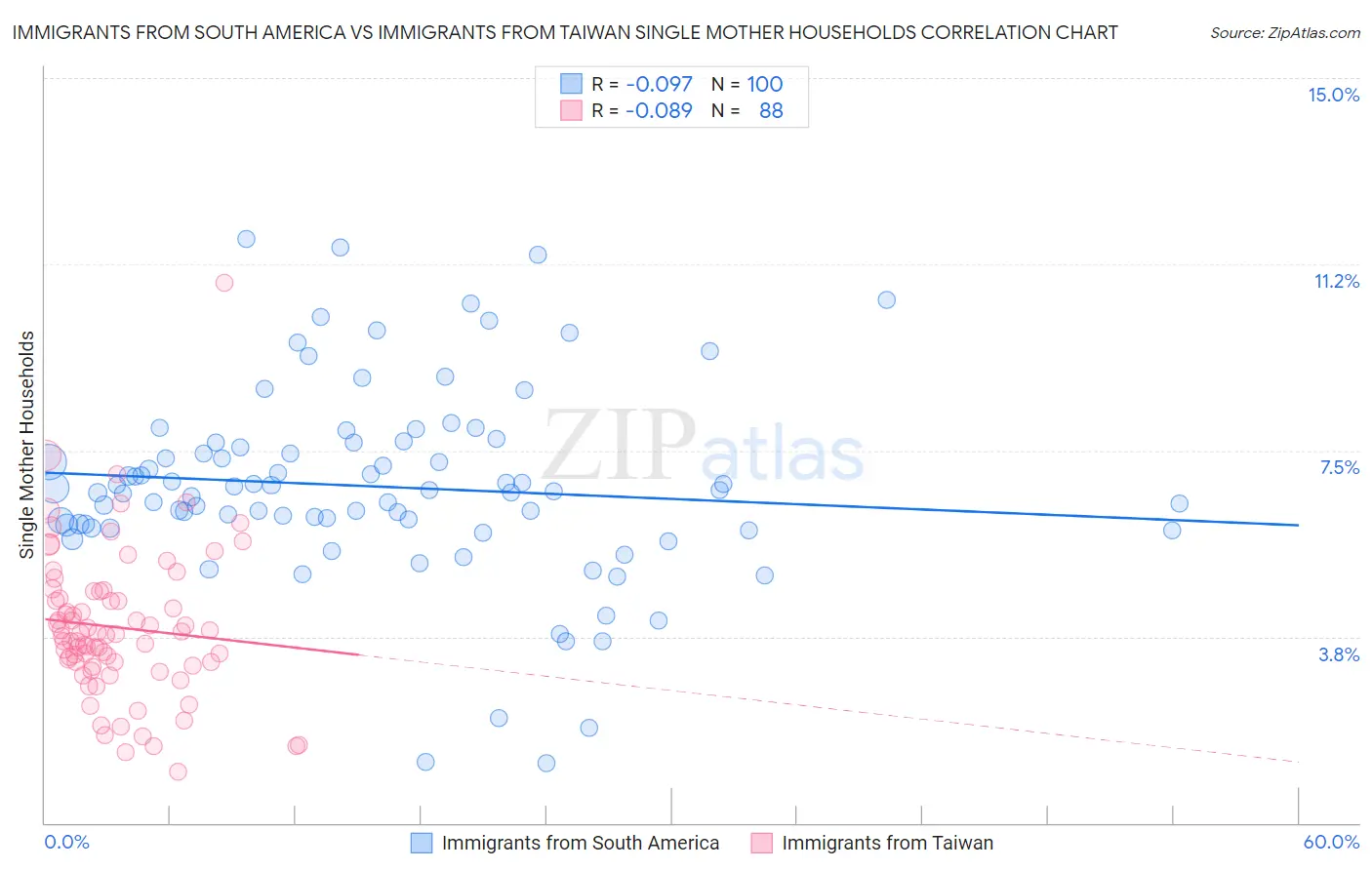 Immigrants from South America vs Immigrants from Taiwan Single Mother Households