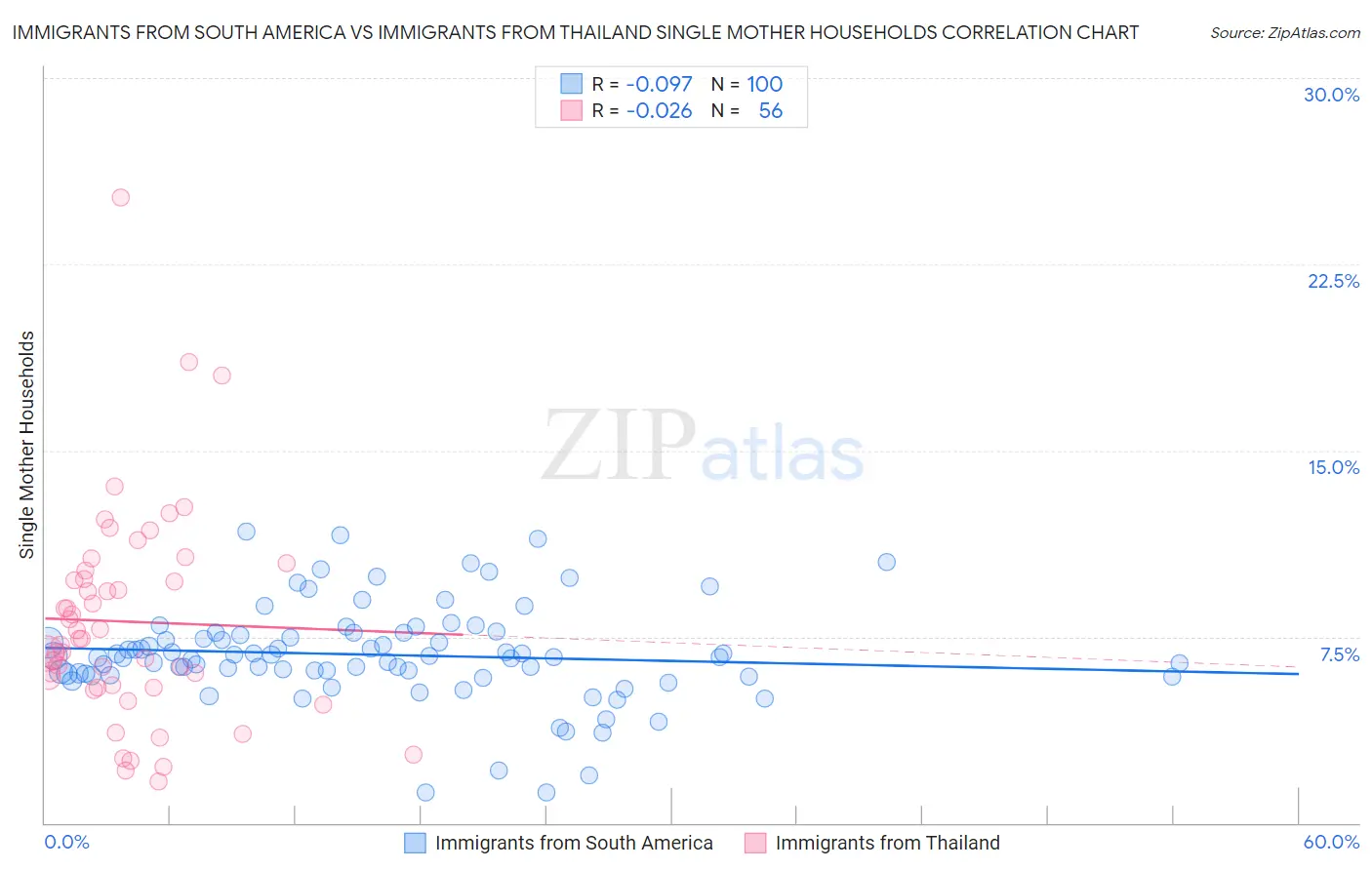 Immigrants from South America vs Immigrants from Thailand Single Mother Households
