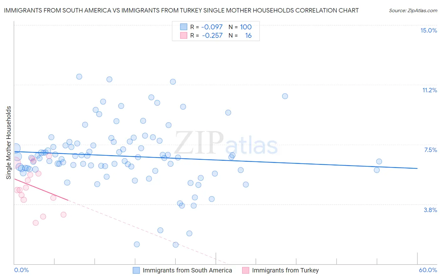 Immigrants from South America vs Immigrants from Turkey Single Mother Households