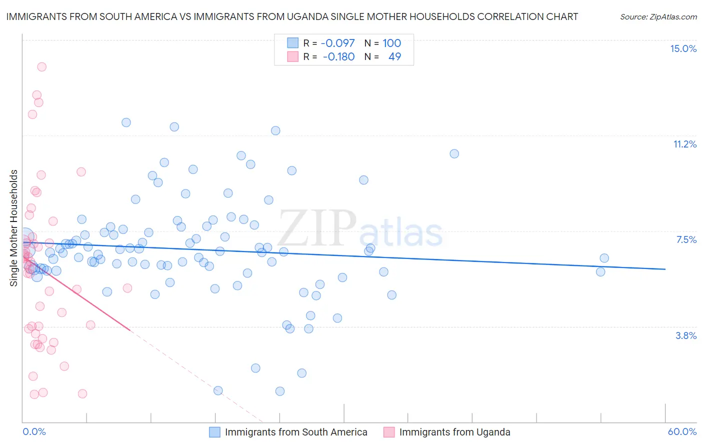 Immigrants from South America vs Immigrants from Uganda Single Mother Households