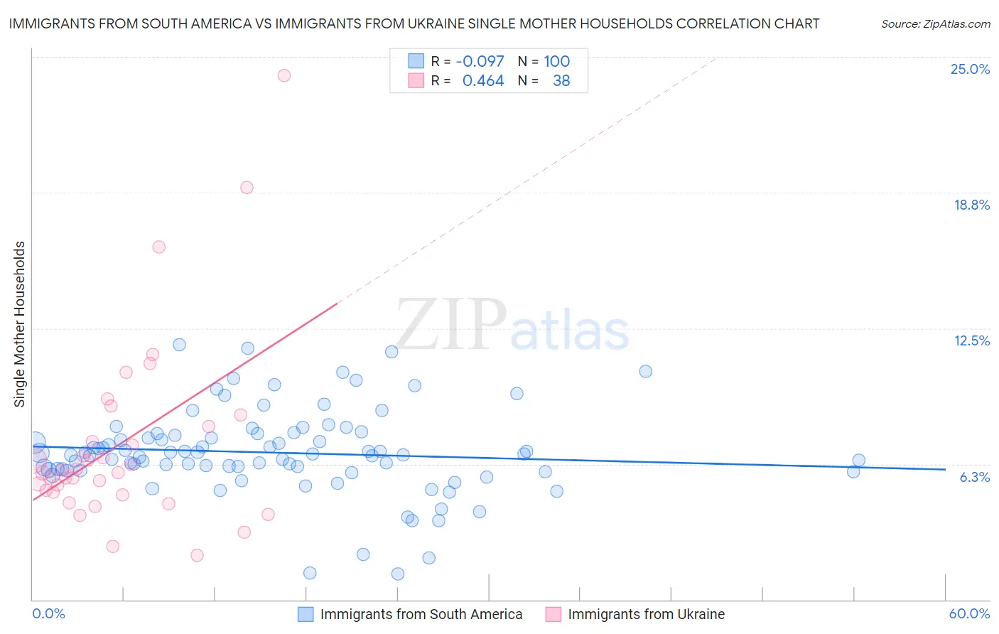 Immigrants from South America vs Immigrants from Ukraine Single Mother Households