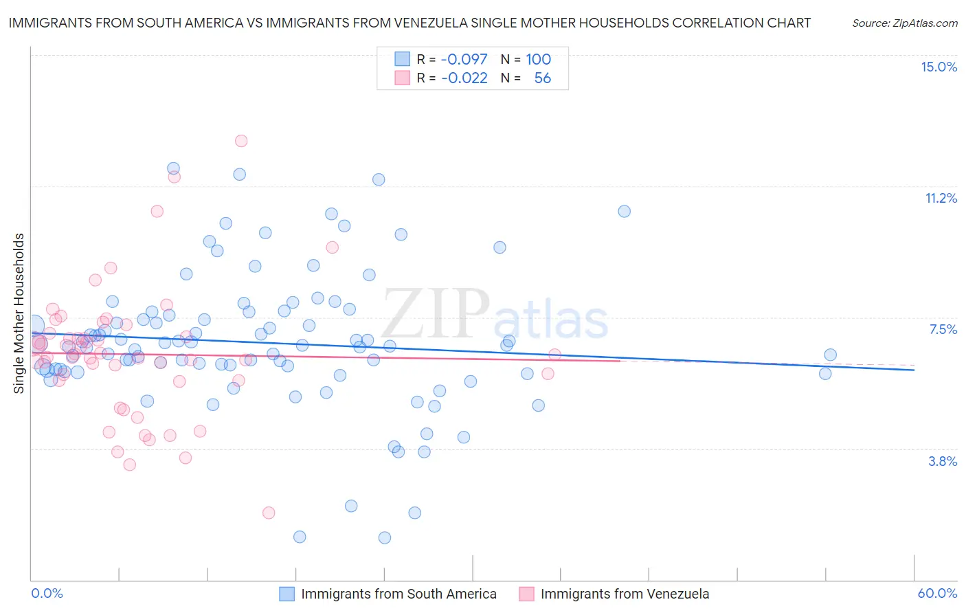 Immigrants from South America vs Immigrants from Venezuela Single Mother Households