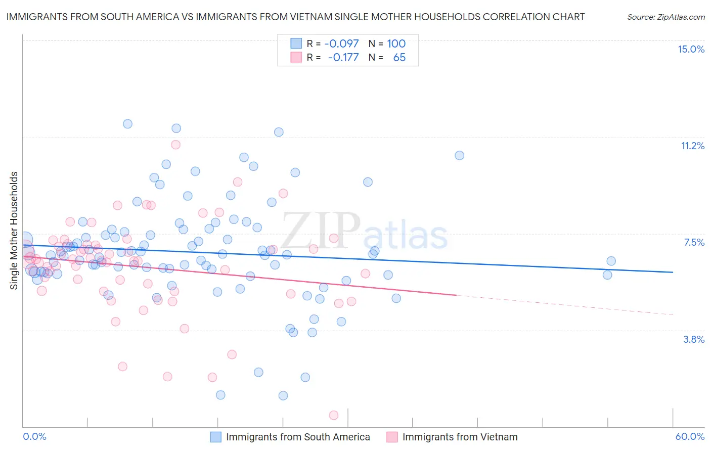 Immigrants from South America vs Immigrants from Vietnam Single Mother Households