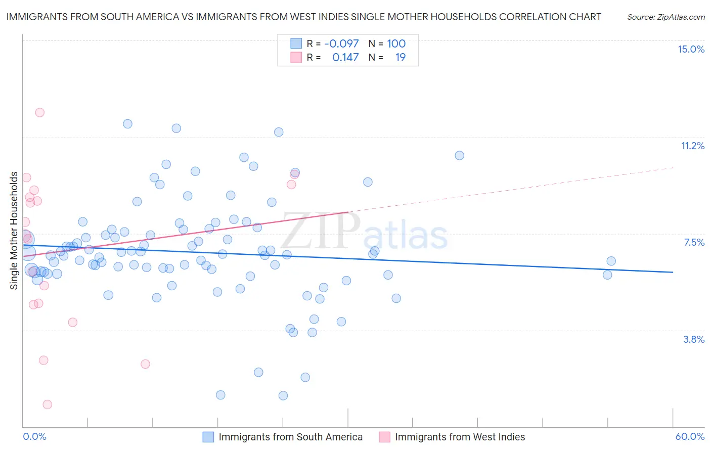 Immigrants from South America vs Immigrants from West Indies Single Mother Households