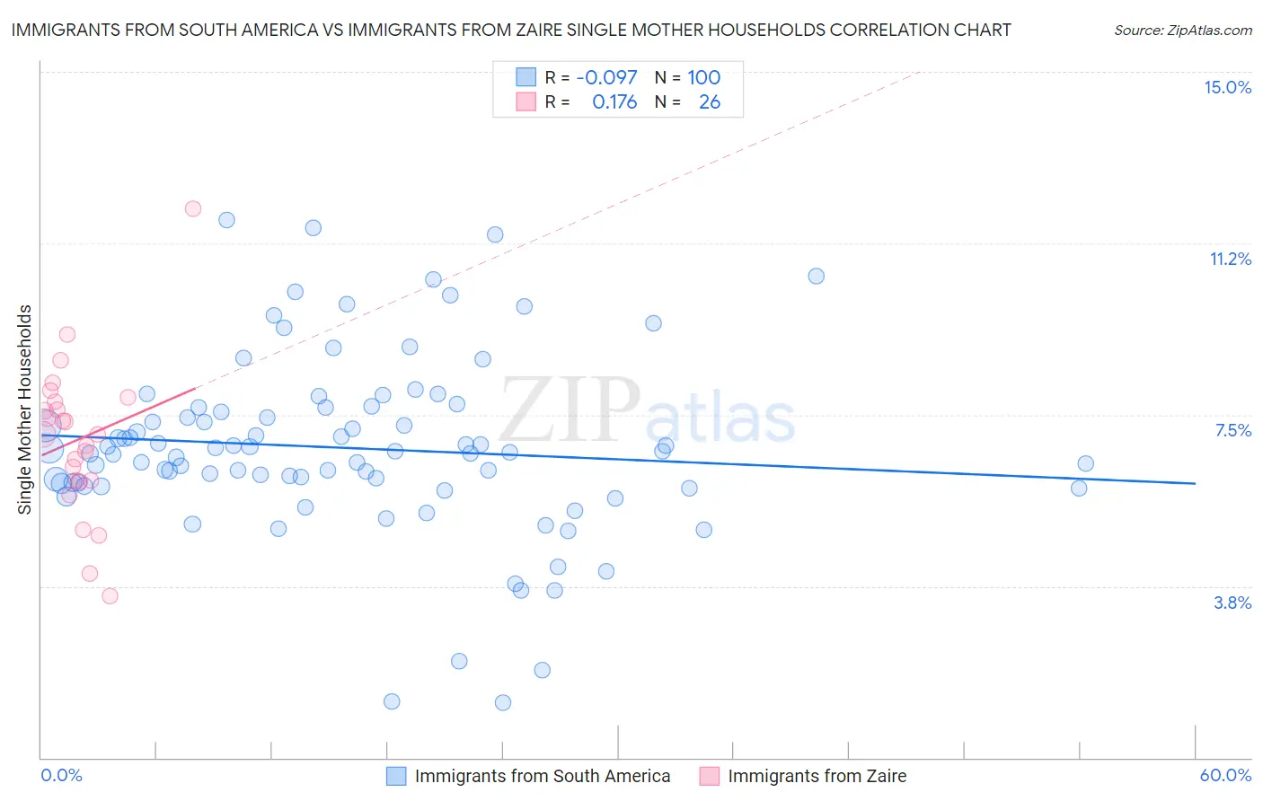 Immigrants from South America vs Immigrants from Zaire Single Mother Households