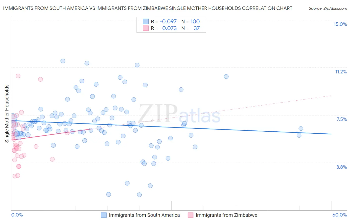 Immigrants from South America vs Immigrants from Zimbabwe Single Mother Households