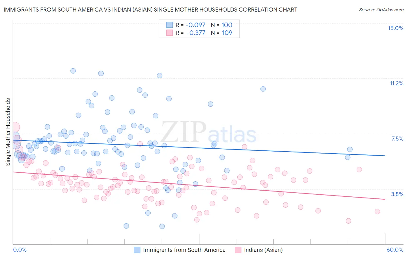 Immigrants from South America vs Indian (Asian) Single Mother Households