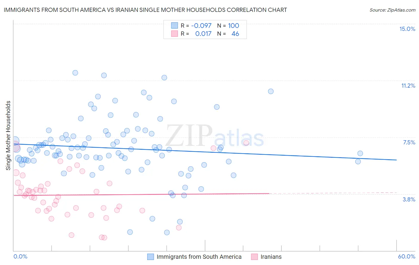 Immigrants from South America vs Iranian Single Mother Households