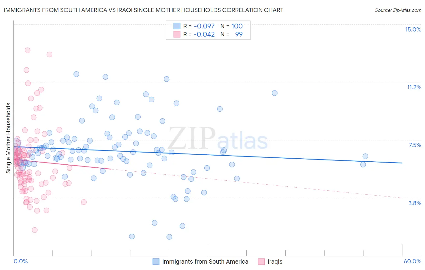 Immigrants from South America vs Iraqi Single Mother Households