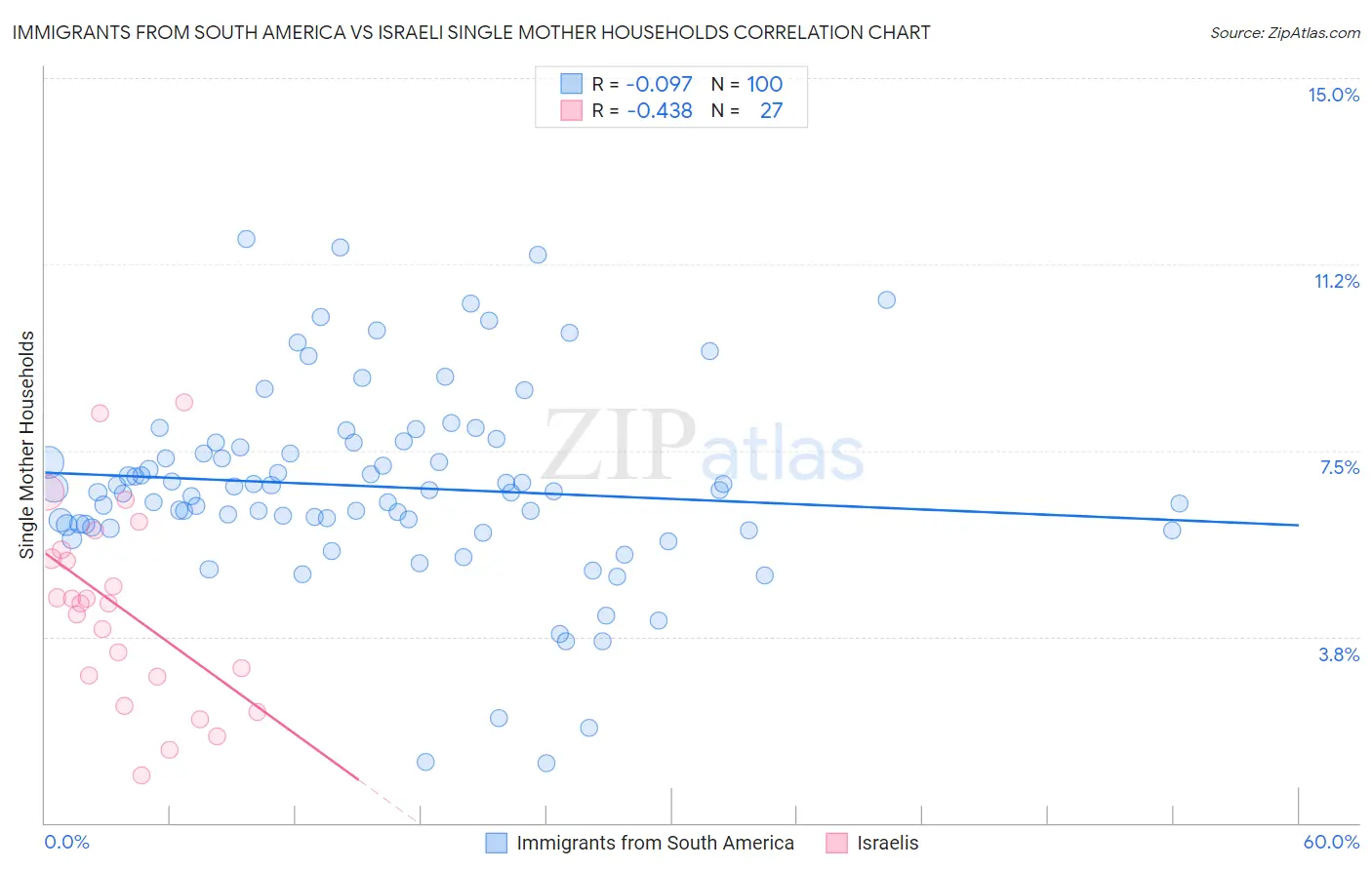 Immigrants from South America vs Israeli Single Mother Households