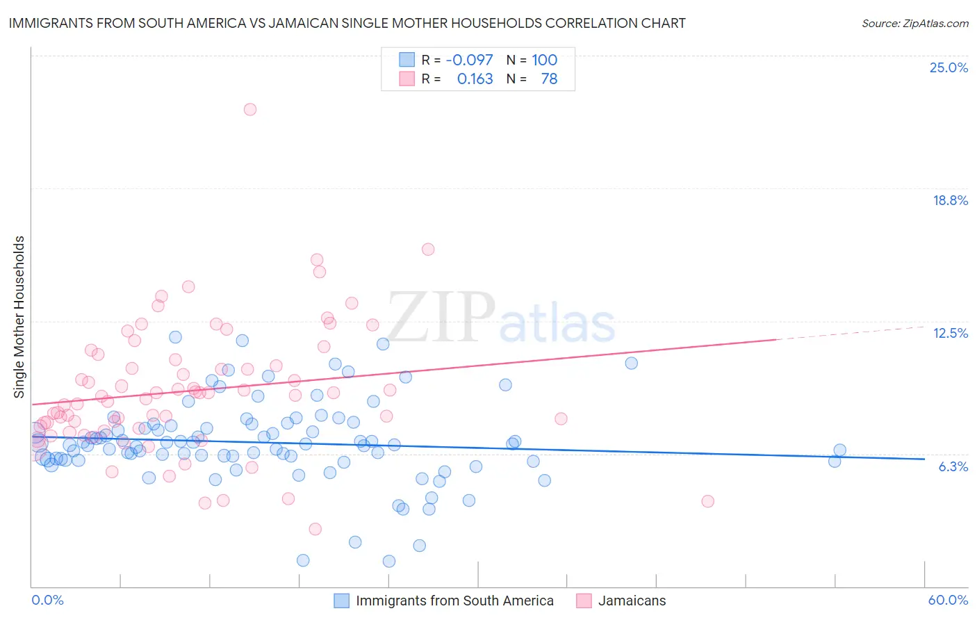 Immigrants from South America vs Jamaican Single Mother Households