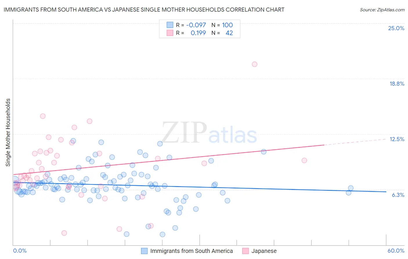 Immigrants from South America vs Japanese Single Mother Households