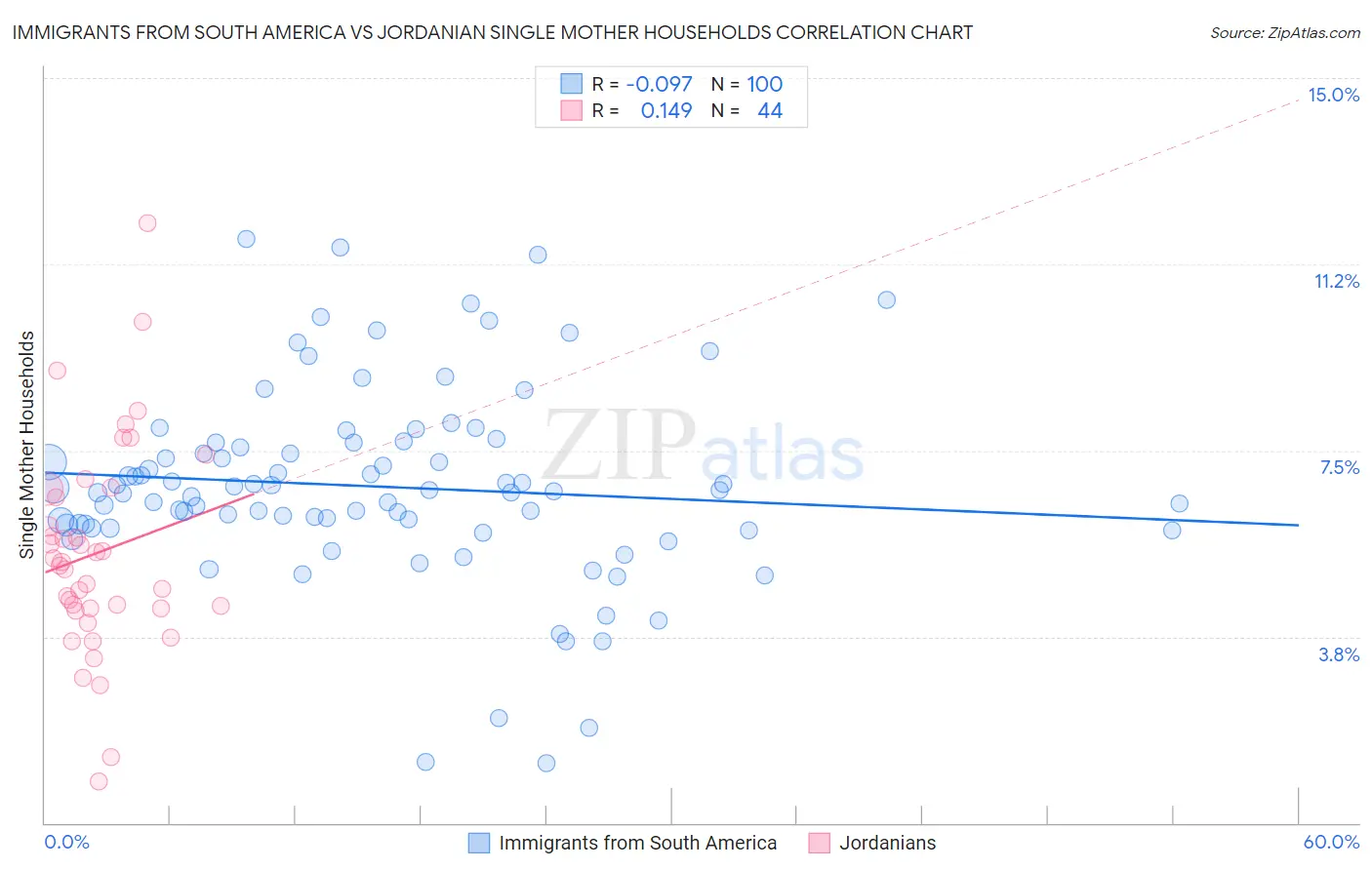 Immigrants from South America vs Jordanian Single Mother Households