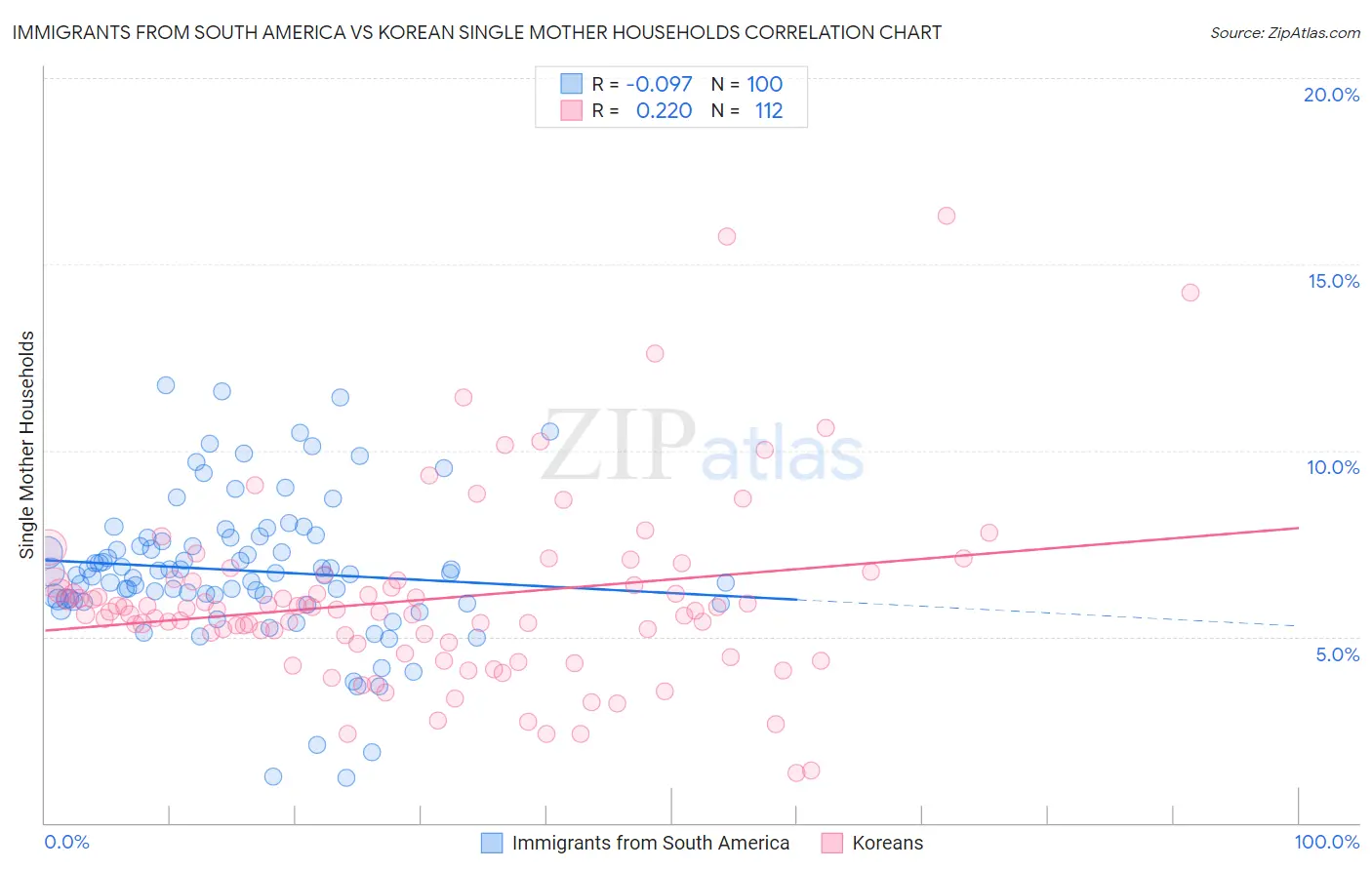 Immigrants from South America vs Korean Single Mother Households