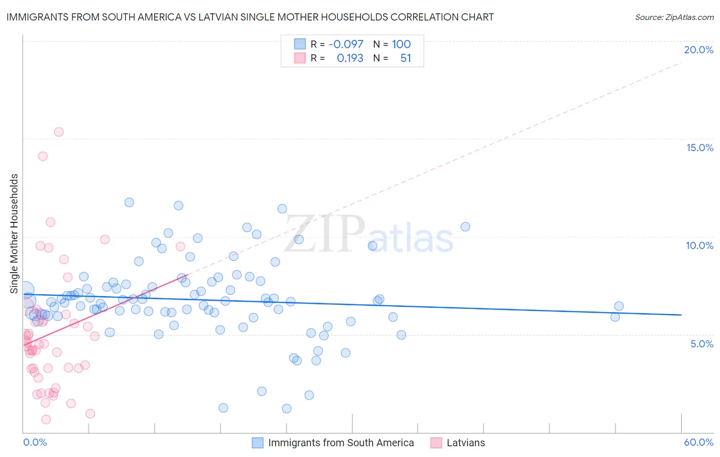 Immigrants from South America vs Latvian Single Mother Households