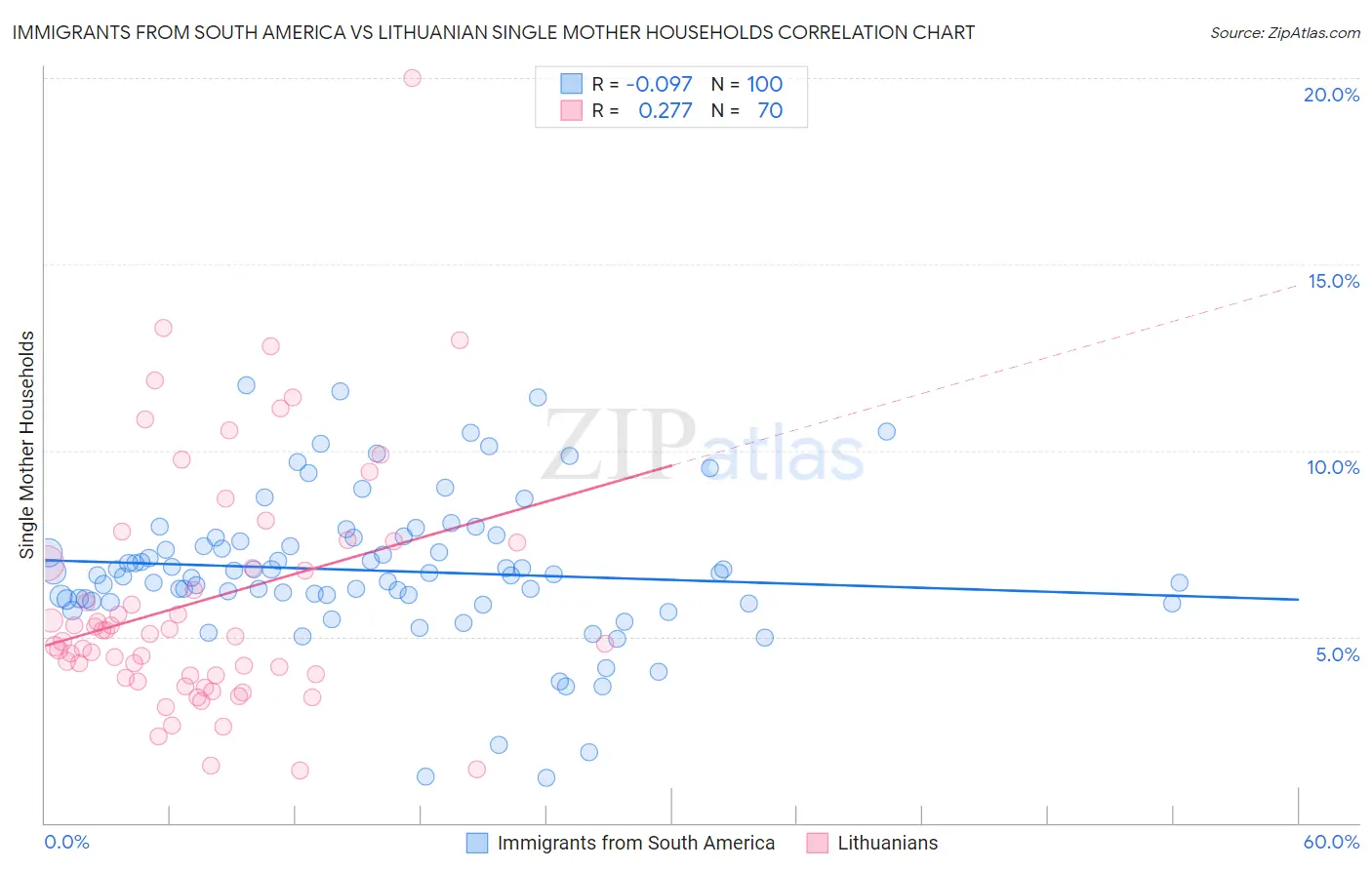 Immigrants from South America vs Lithuanian Single Mother Households