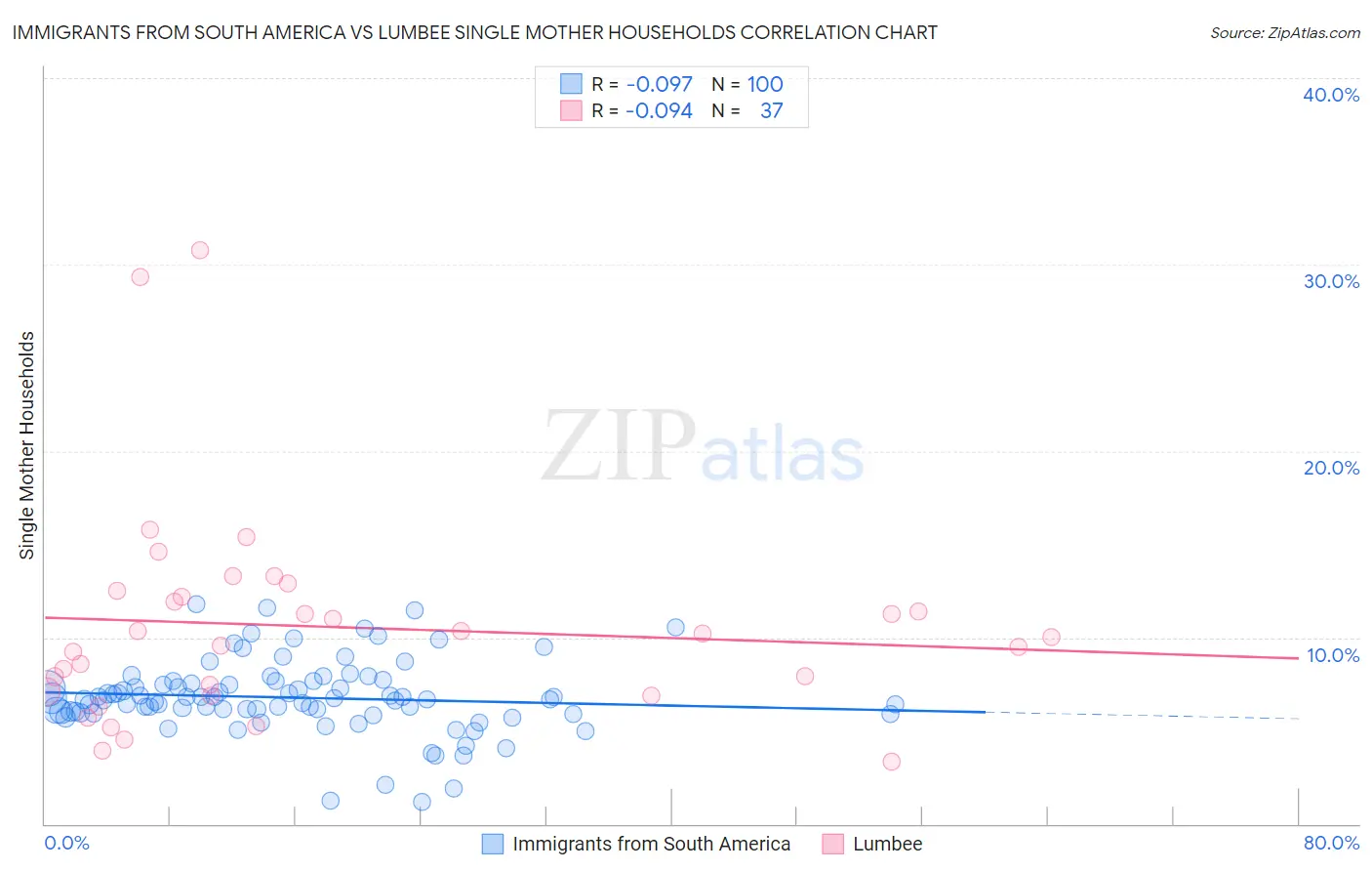 Immigrants from South America vs Lumbee Single Mother Households
