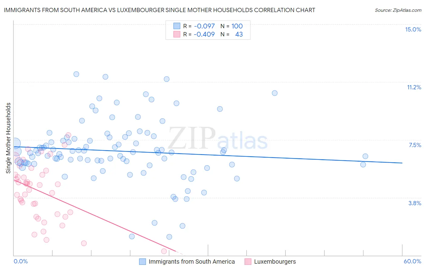 Immigrants from South America vs Luxembourger Single Mother Households