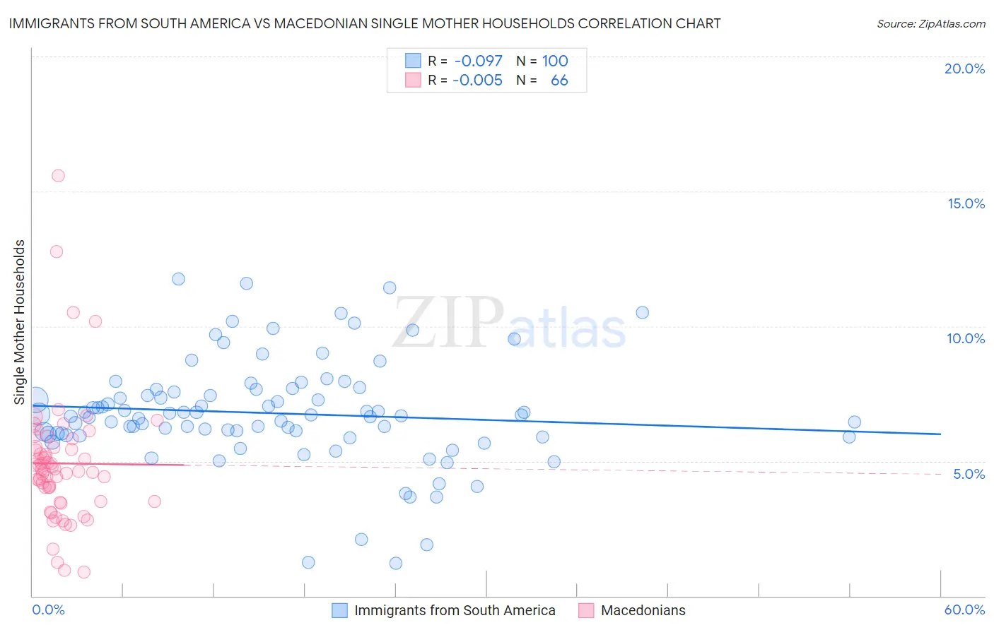 Immigrants from South America vs Macedonian Single Mother Households