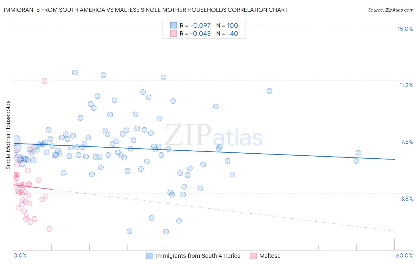 Immigrants from South America vs Maltese Single Mother Households