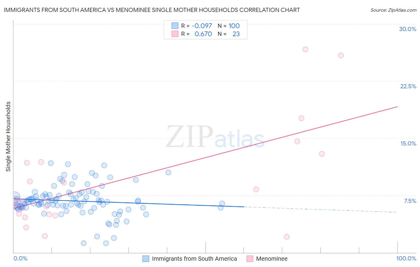 Immigrants from South America vs Menominee Single Mother Households