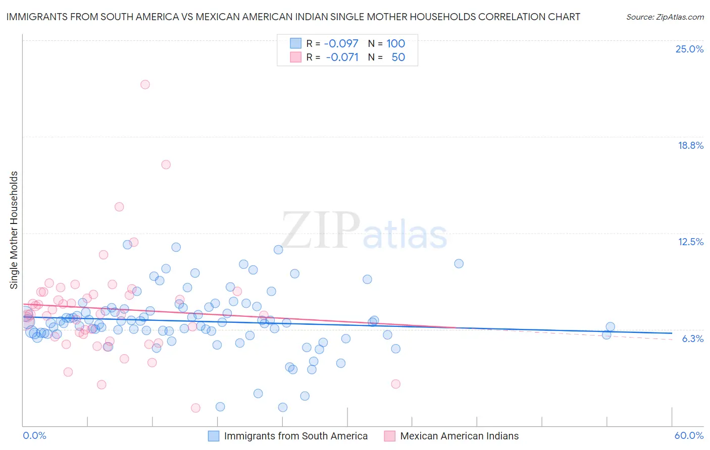 Immigrants from South America vs Mexican American Indian Single Mother Households