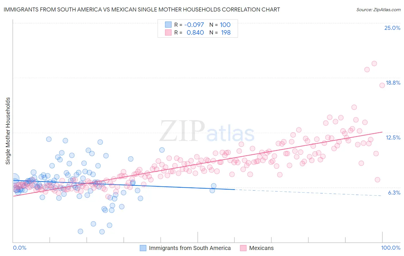 Immigrants from South America vs Mexican Single Mother Households