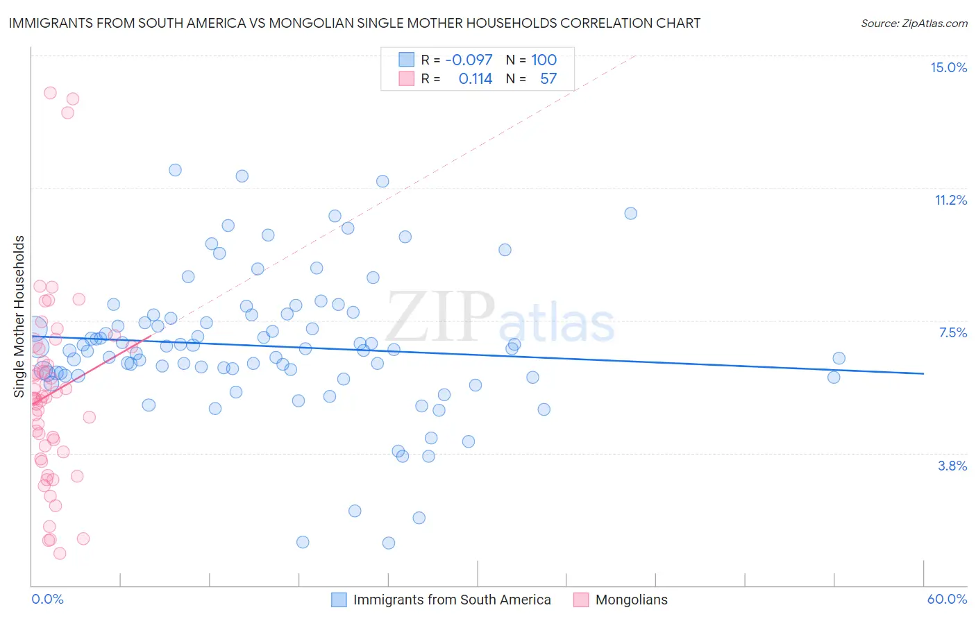 Immigrants from South America vs Mongolian Single Mother Households