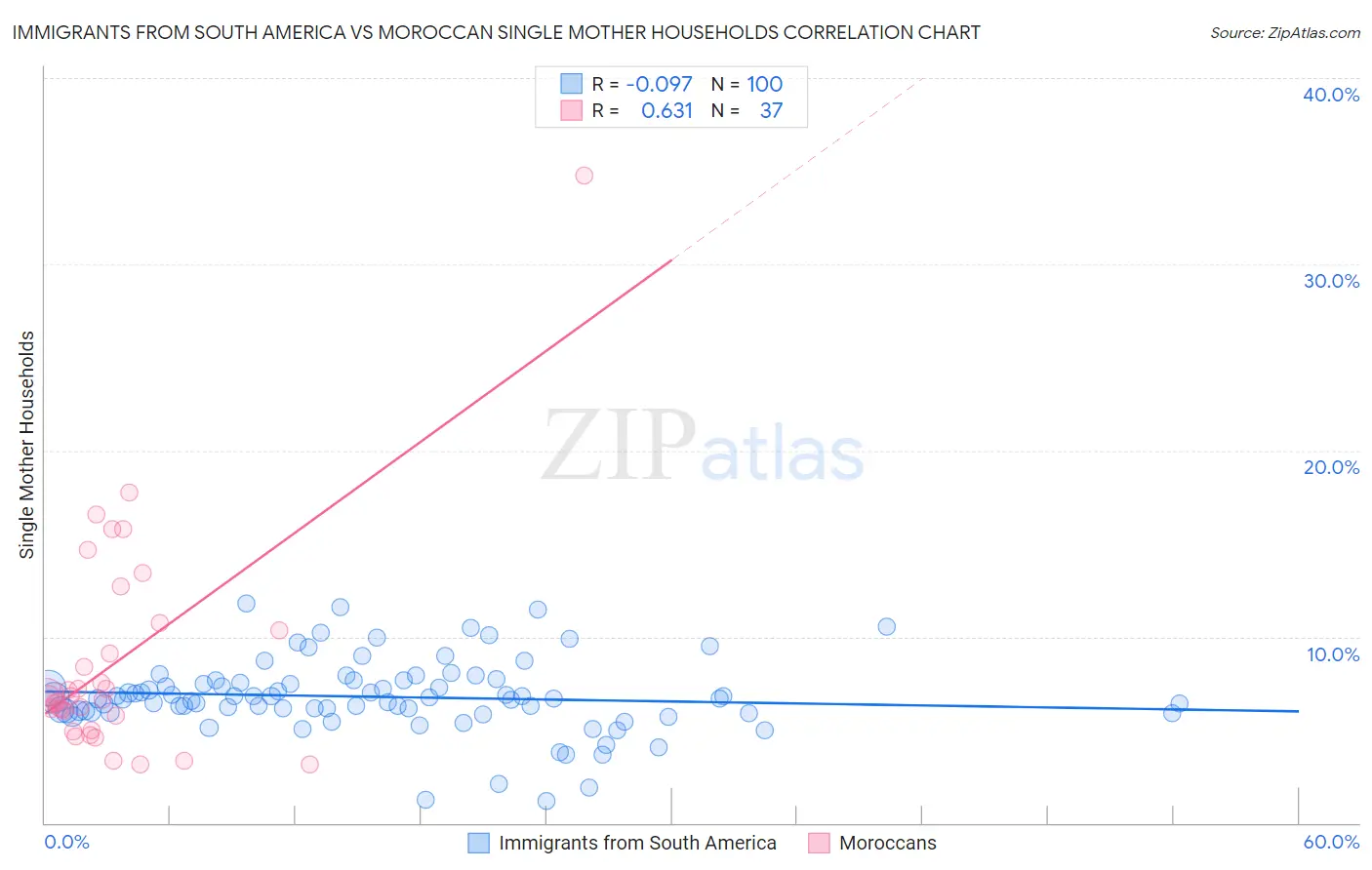 Immigrants from South America vs Moroccan Single Mother Households