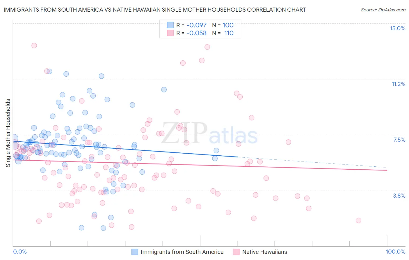 Immigrants from South America vs Native Hawaiian Single Mother Households