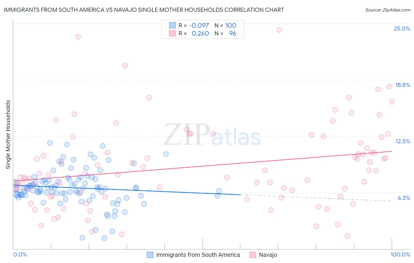 Immigrants from South America vs Navajo Single Mother Households