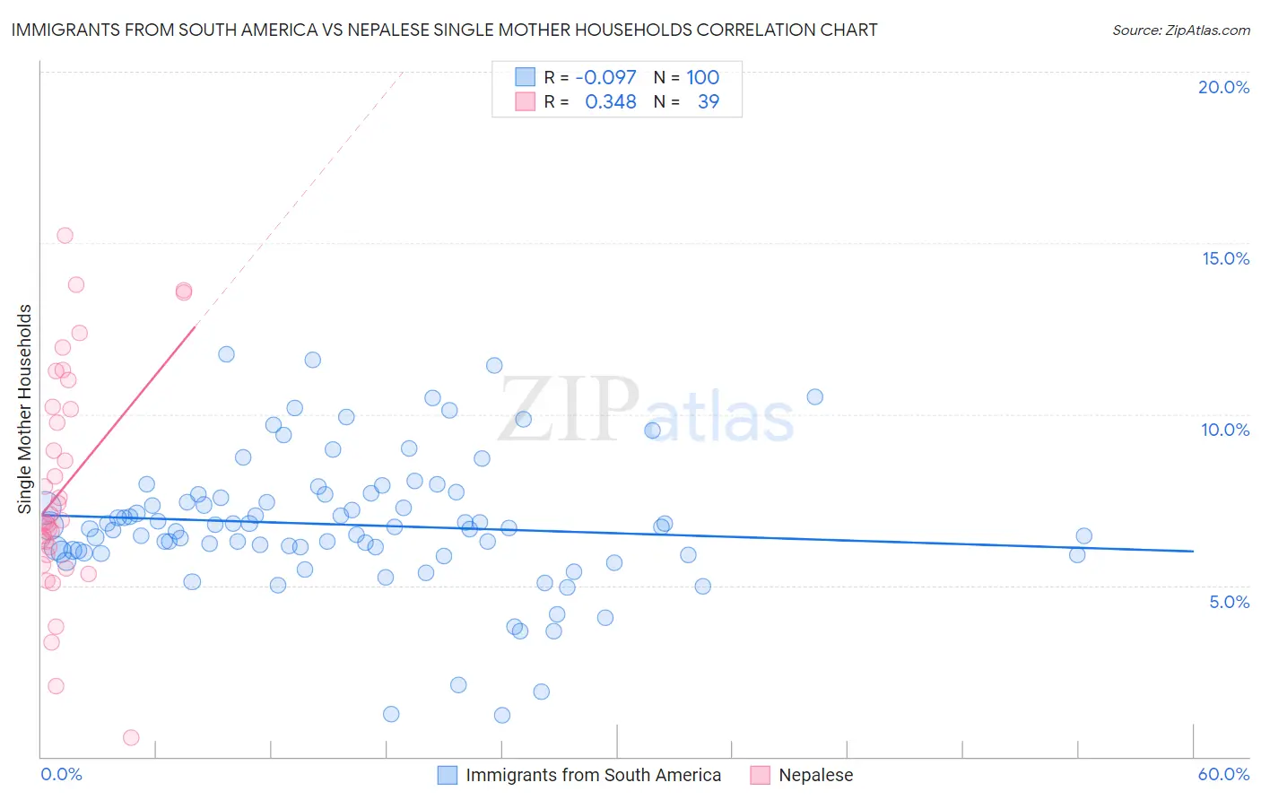 Immigrants from South America vs Nepalese Single Mother Households