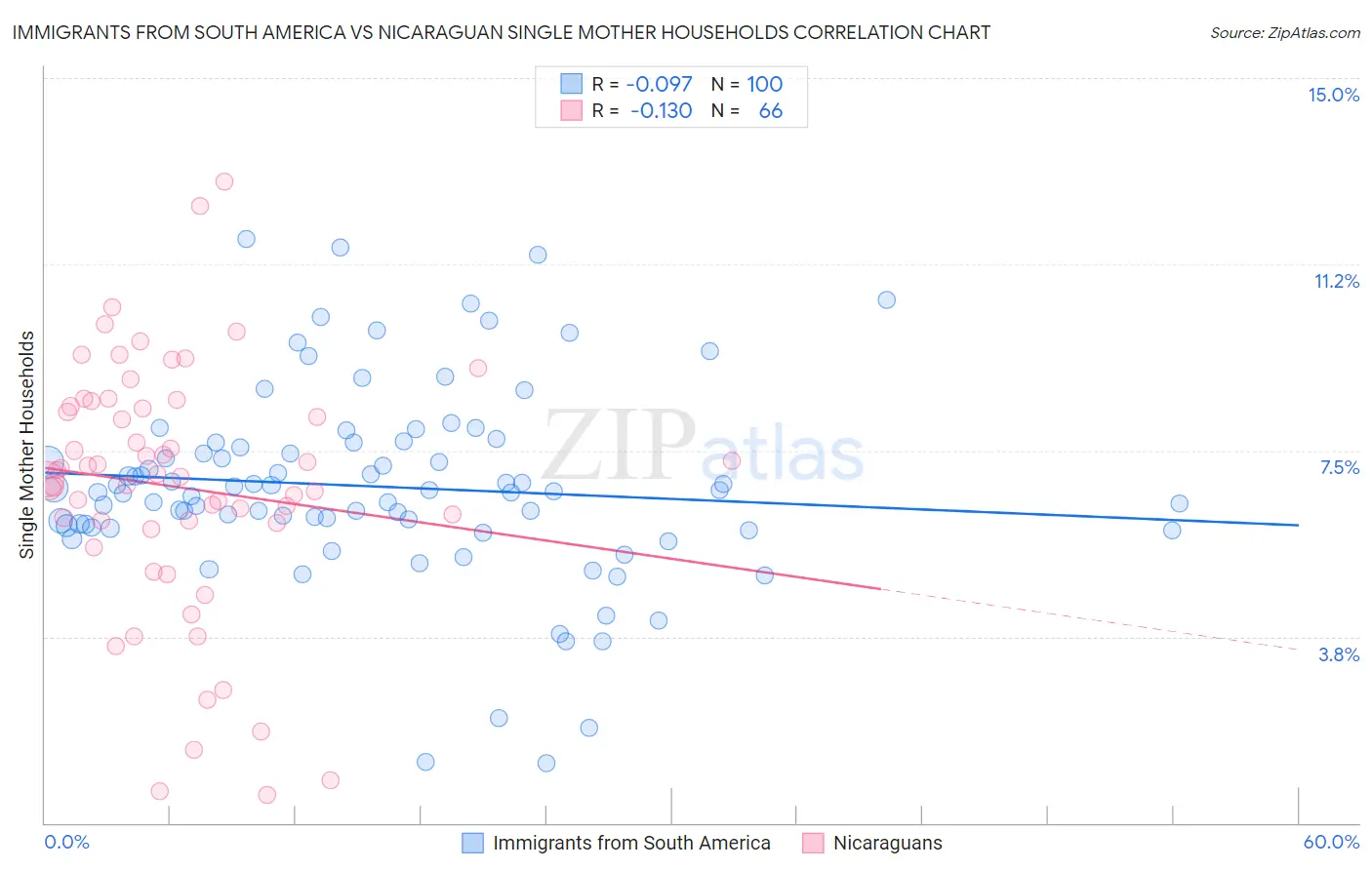 Immigrants from South America vs Nicaraguan Single Mother Households