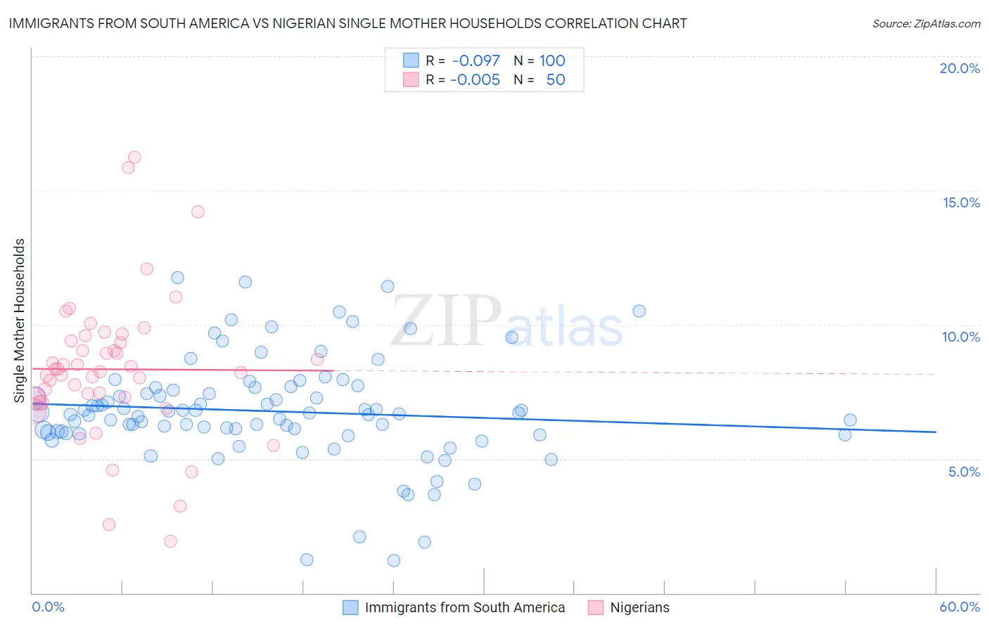 Immigrants from South America vs Nigerian Single Mother Households