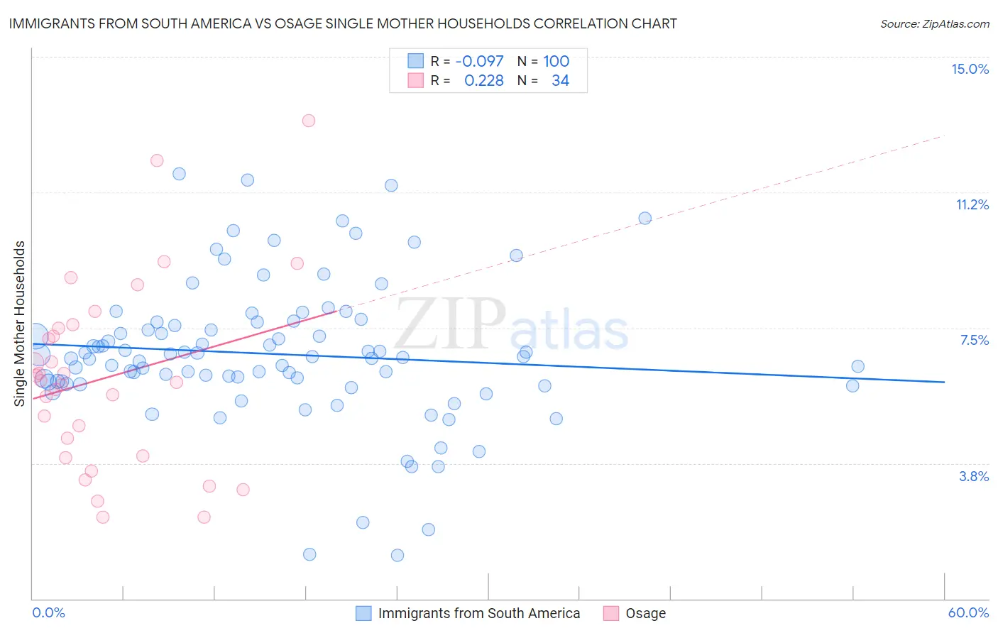 Immigrants from South America vs Osage Single Mother Households