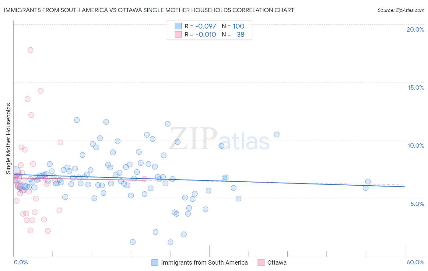 Immigrants from South America vs Ottawa Single Mother Households