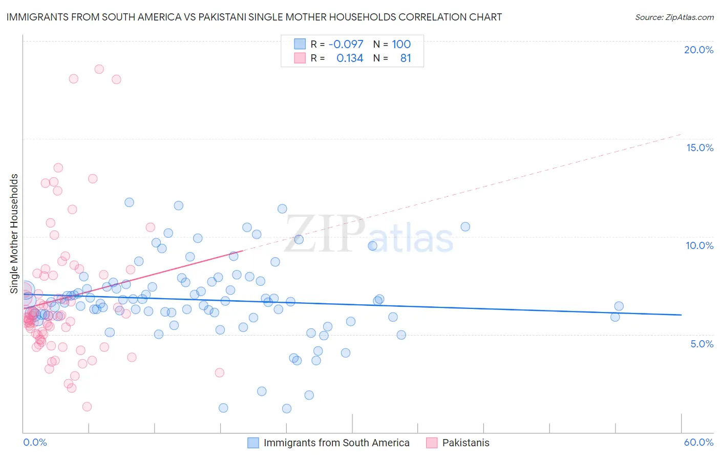 Immigrants from South America vs Pakistani Single Mother Households