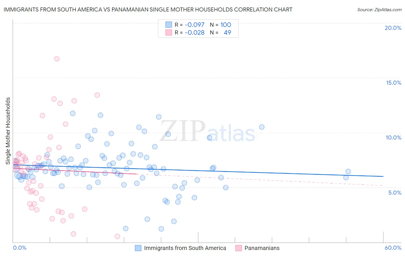 Immigrants from South America vs Panamanian Single Mother Households